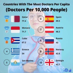 aholi jon boshiga eng kop doktorlar bor davlatlar reytingi 65cabc0bc93fa
