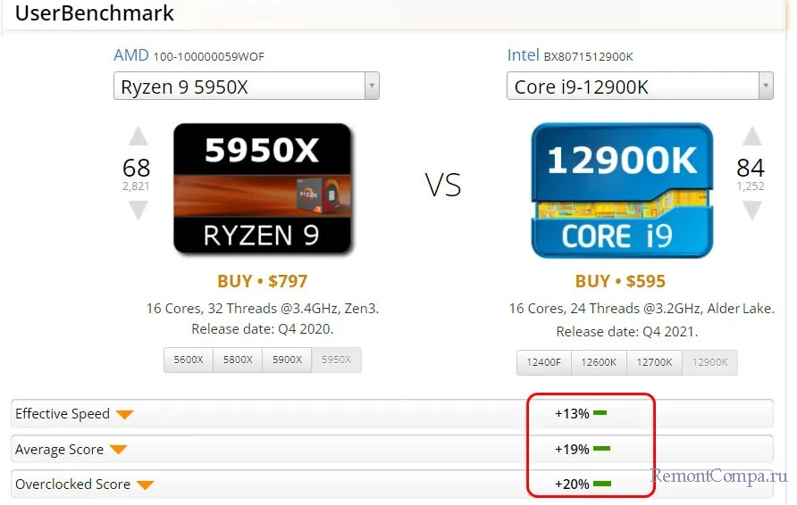 AMD представила игровой процессор Ryzen 7 5800X3D, который уделает Intel Core i9-12900K 4 amd d0bfd180d0b5d0b4d181d182d0b0d0b2d0b8d0bbd0b0 d0b8d0b3d180d0bed0b2d0bed0b9 d0bfd180d0bed186d0b5d181d181d0bed180 ryzen 7 5800x3d d0bad0be 65d2508e72aef
