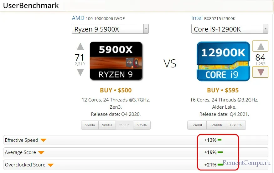 AMD представила игровой процессор Ryzen 7 5800X3D, который уделает Intel Core i9-12900K 5 amd d0bfd180d0b5d0b4d181d182d0b0d0b2d0b8d0bbd0b0 d0b8d0b3d180d0bed0b2d0bed0b9 d0bfd180d0bed186d0b5d181d181d0bed180 ryzen 7 5800x3d d0bad0be 65d2508ec7d8d