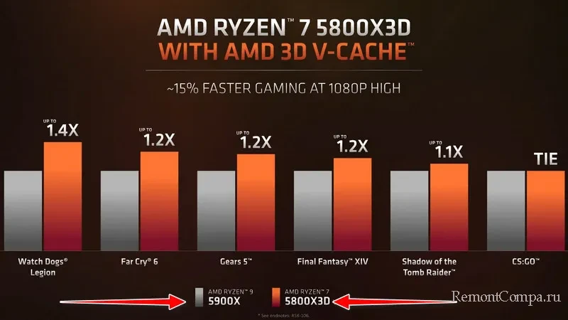 AMD представила игровой процессор Ryzen 7 5800X3D, который уделает Intel Core i9-12900K 6 amd d0bfd180d0b5d0b4d181d182d0b0d0b2d0b8d0bbd0b0 d0b8d0b3d180d0bed0b2d0bed0b9 d0bfd180d0bed186d0b5d181d181d0bed180 ryzen 7 5800x3d d0bad0be 65d2508f23aa7