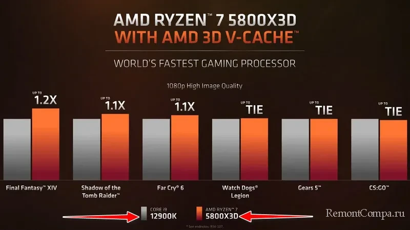 AMD представила игровой процессор Ryzen 7 5800X3D, который уделает Intel Core i9-12900K 7 amd d0bfd180d0b5d0b4d181d182d0b0d0b2d0b8d0bbd0b0 d0b8d0b3d180d0bed0b2d0bed0b9 d0bfd180d0bed186d0b5d181d181d0bed180 ryzen 7 5800x3d d0bad0be 65d2508f6f80f
