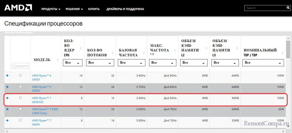 AMD представила игровой процессор Ryzen 7 5800X3D, который уделает Intel Core i9-12900K 9 amd d0bfd180d0b5d0b4d181d182d0b0d0b2d0b8d0bbd0b0 d0b8d0b3d180d0bed0b2d0bed0b9 d0bfd180d0bed186d0b5d181d181d0bed180 ryzen 7 5800x3d d0bad0be 65d250905085e