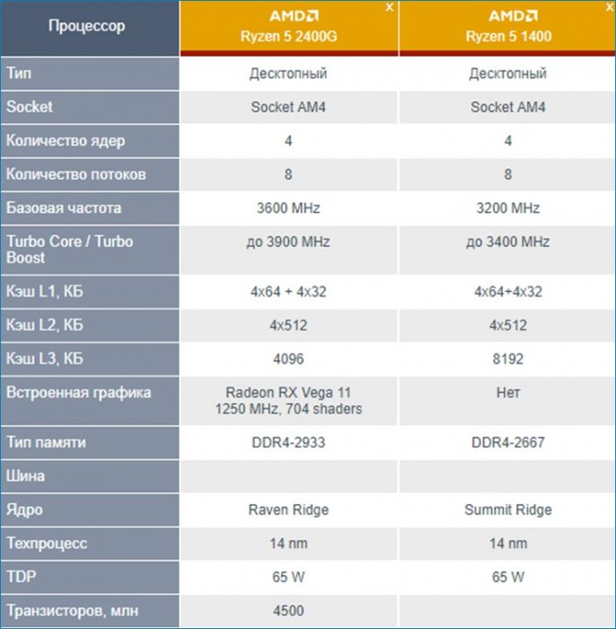 amd ryzen 5 2400g d0bbd183d187d188d0b8d0b9 d0bfd180d0bed186d0b5d181d181d0bed180 d0b4d0bbd18f d0b1d18ed0b4d0b6d0b5d182d0bdd0bed0b3d0be 65d30e4132bcd