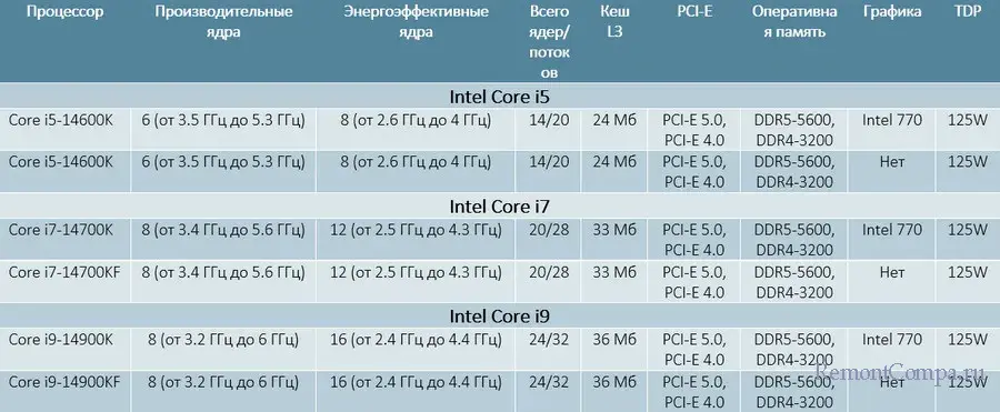 d0b4d0b5d181d0bad182d0bed0bfd0bdd18bd0b5 d0bfd180d0bed186d0b5d181d181d0bed180d18b intel core 14 d0b3d0be d0bfd0bed0bad0bed0bbd0b5d0bdd0b8 65d22132a11d7