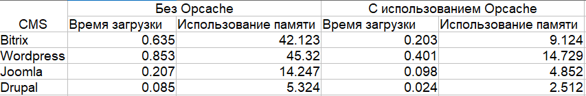 тестирование производительности различных популярных cms при использовании opcache