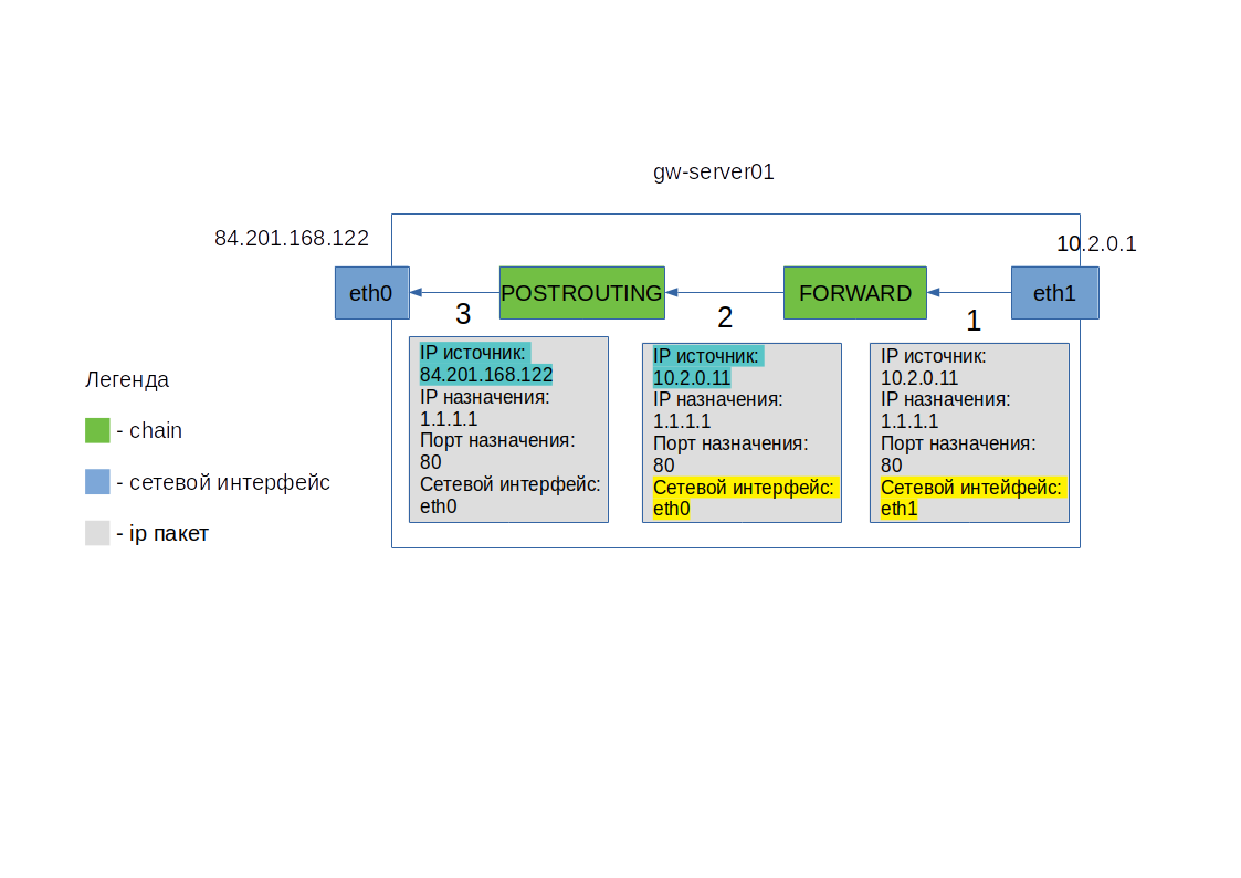 схема цепочек forward postrouting в linuc iptables