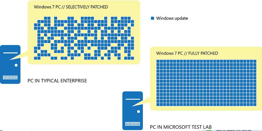 Фрагментация обновлений Windows