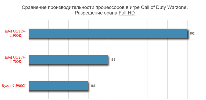 d0bed0b1d0b7d0bed180 d0bdd0bed0b2d0b5d0b9d188d0b8d185 d0bfd180d0bed186d0b5d181d181d0bed180d0bed0b2 core i9 11900k d0b8 core i7 11700k 65d27c0e826f2