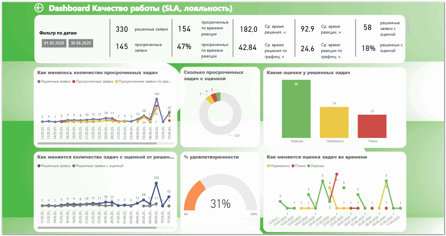 Dashboard в Okdesk