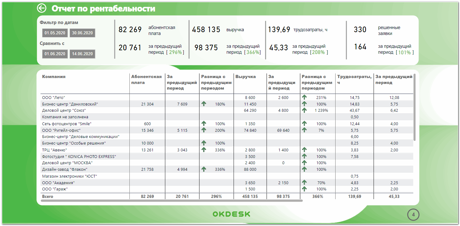 Отчёт по рентабельности