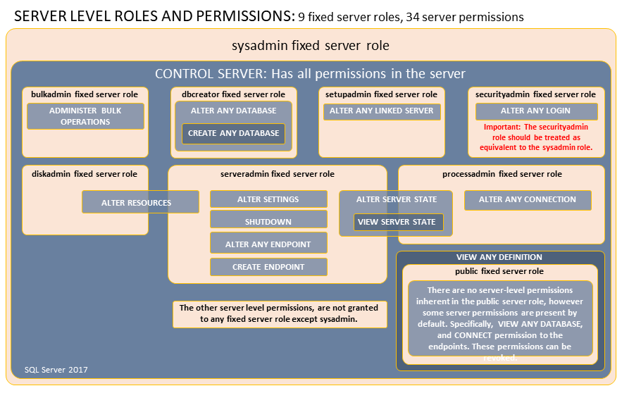 роли sql server