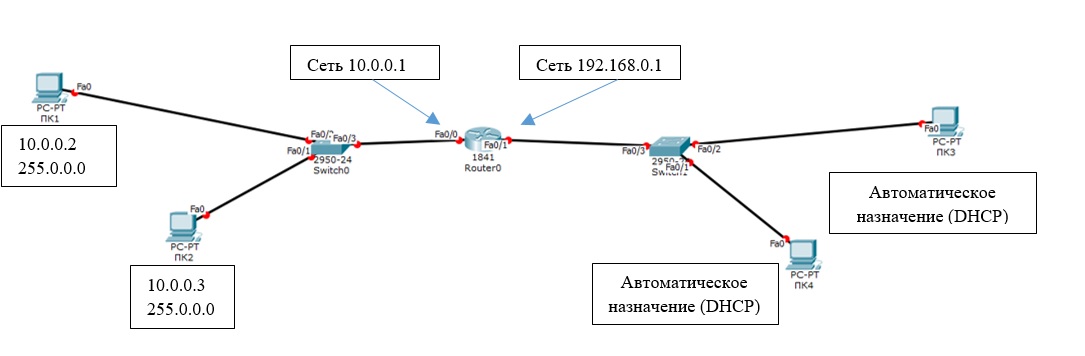 топология простой сети для симуляции в Cisco Packet Tracer 
