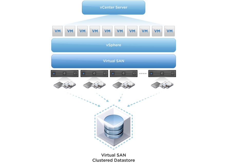 архитектура VMware vSAN 6.5.