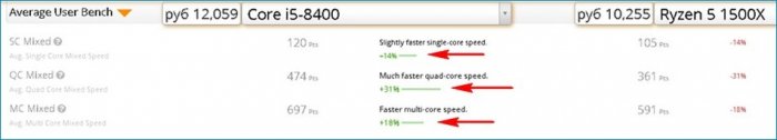 d181d180d0b0d0b2d0bdd0b5d0bdd0b8d0b5 d0bfd180d0bed186d0b5d181d181d0bed180d0bed0b2 intel core i5 8400 d0b8 amd ryzen 5 1600 65d322a3e7ded