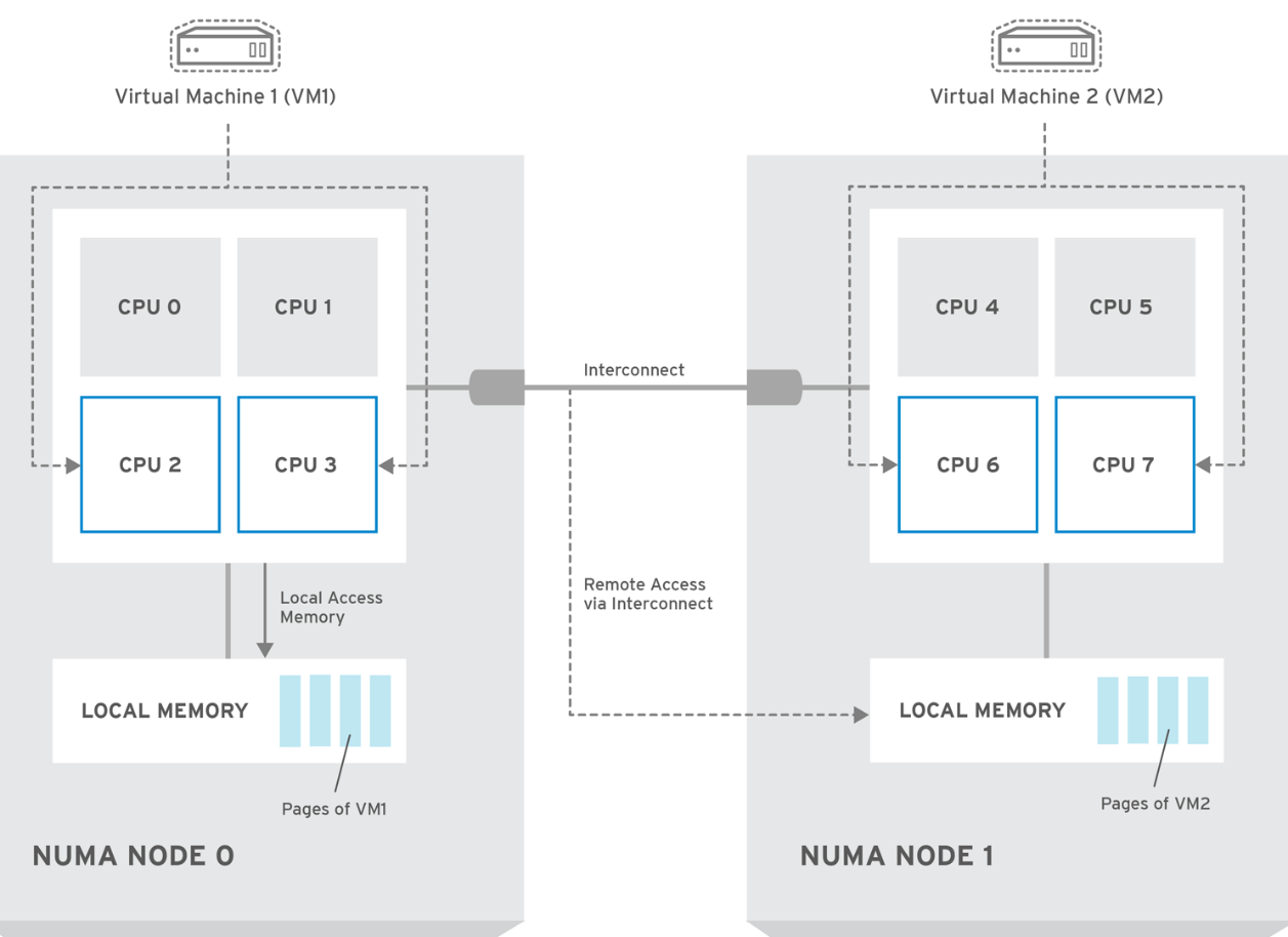 vCPU и процессорная архитектура NUMA
