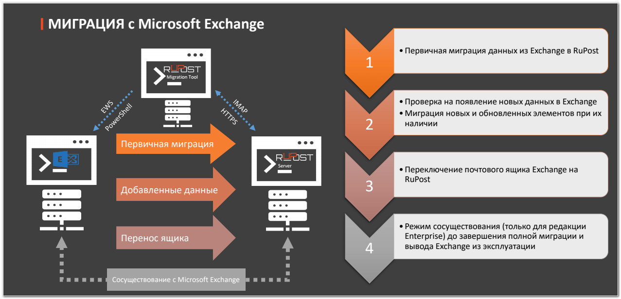 Миграция с Microsoft Exchange на RuPost