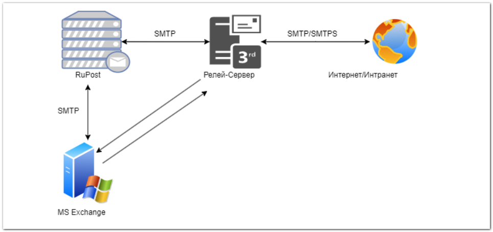 Схема одновременной работы RuPost и Exchange