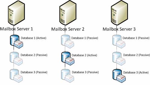 description: exchange server 2010 database availability group 