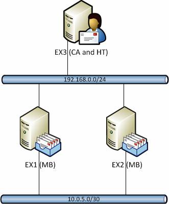 description: exchange server 2010 dag