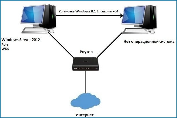 d183d181d182d0b0d0bdd0bed0b2d0bad0b0 windows 8 1 d0bfd0be d181d0b5d182d0b8 d181 d0bfd0bed0bcd0bed189d18cd18e wds windows deployment service 65df9a38b7ce0