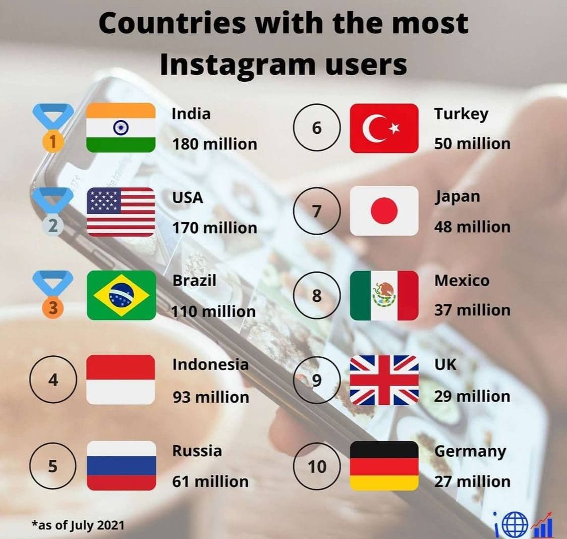 eng kop instagram foydalunchilar bor davlatlar reytingi haqida toliq malumot oling 65d09a778d9e5