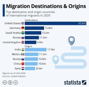 eng kop migrantlar kochib boradigan davlatlar reytingi 65cab4f01cfac