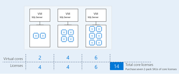 лицензирования ядер в виртуальных машинах sql server