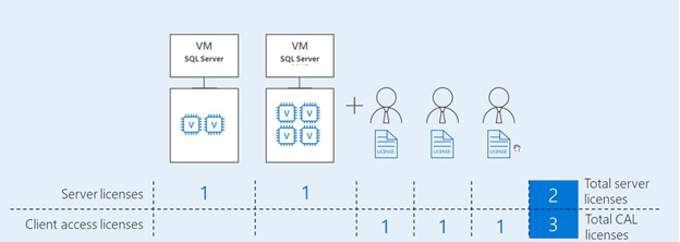 sql server - лицензия на сервер и клиентские лицензии