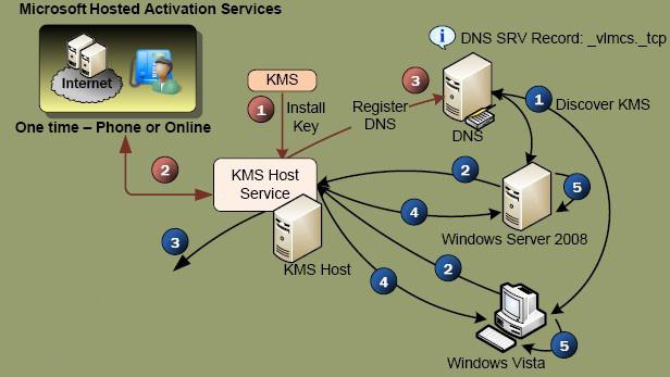 Схема работы KMS активации 