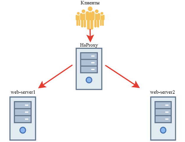 Балансировка между nginx нагрузки с помощью HAProxy