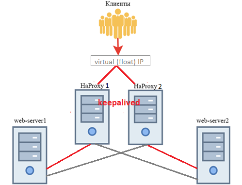 haproxy + nginx + keepalived