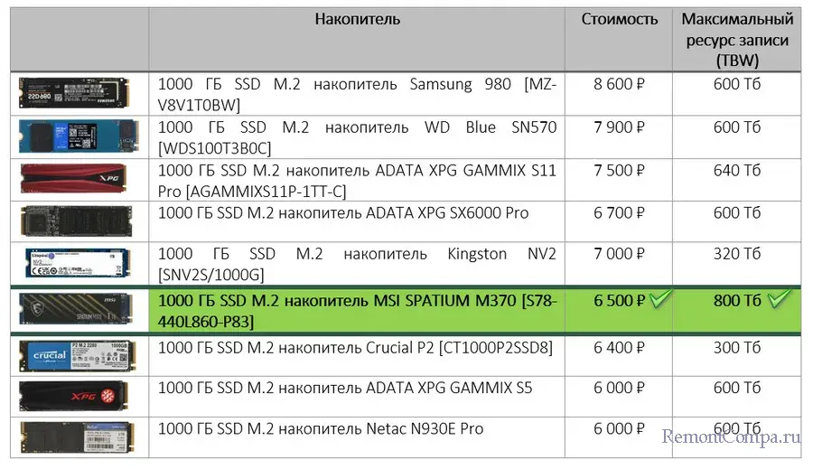 msi spatium m370 1 d182d0b1 d0bdd0b5d0b4d0bed180d0bed0b3d0bed0b9 ssd nvme d0b1d0b5d0b7 dram d0b1d183d184d0b5d180d0b0 65d23adc05905