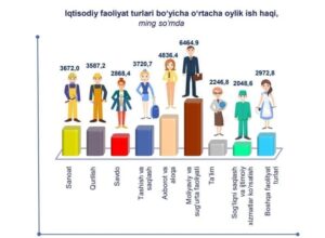 ozbekistonda qaysi kasb egalari eng kop oylik oladi 65cadf4c74900