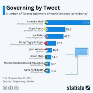 twitterda eng kop obunachilari bolgan davlat rahbarlari 65cab75041adf