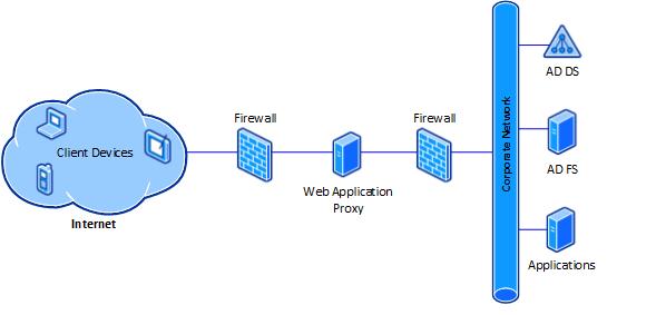 Типовая схема организации web application proxy в windows server 2012 r2