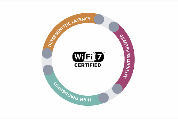 wi fi alliance certified 7 wi fi ni taqdim etadi 802 11be standart chiqish loyihasiga tayyorlanmoqda haqida malumot 65ccfa00d4ca1