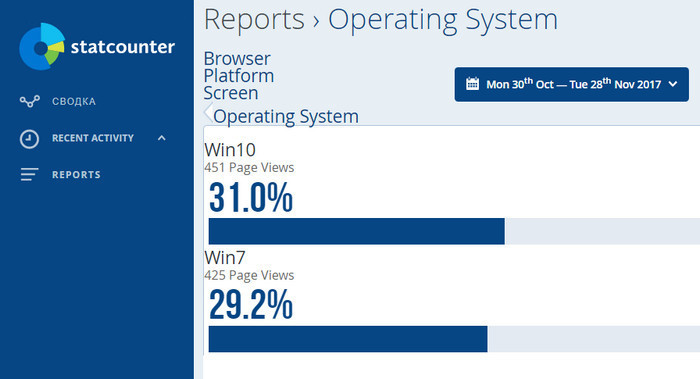 windows 10 vs windows 7 d0bad0b0d0bad0b0d18f d0b8d0b7 d0bed0bfd0b5d180d0b0d186d0b8d0bed0bdd0bdd18bd185 d181d0b8d181d182d0b5d0bc d0bbd183d187 65d31d5d801d6