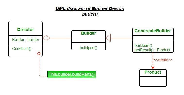 builder design patterni 65e4b26f50ac5