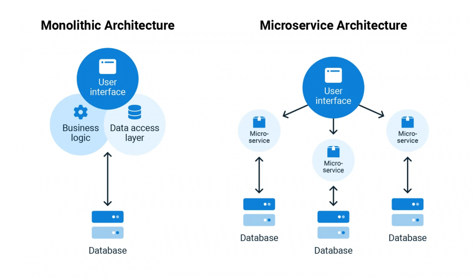 monolithic vs microservices architecture 65e4af6d07119