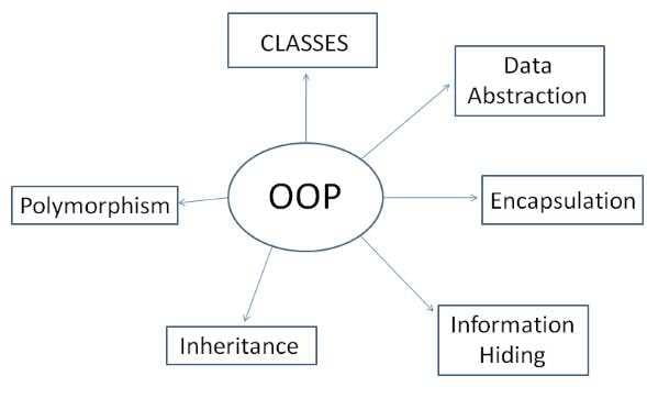 obyektga yonaltirilgan dasturlashoyd haqida 65e61e0fde3d8