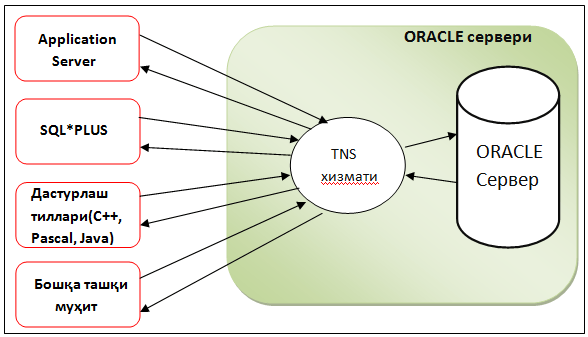 pl sql protsedurali dasturlash tilini ishlash