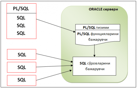 pl sql protsedurali dasturlash tilini ishlash