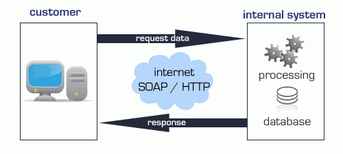 soa service oriented architecture xizmatga asoslangan dasturlash 65e61f641f0b5