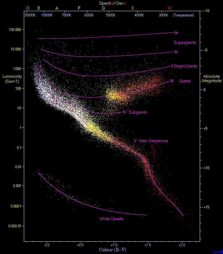 gertsshprung rassel diagrammasi 660ed4e544e66