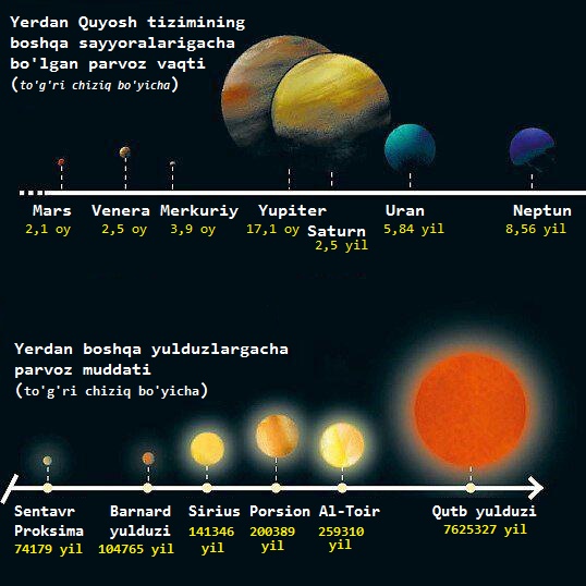 sayyora va yulduzlargacha parvoz qancha davom etadi 660ee74f18cf7