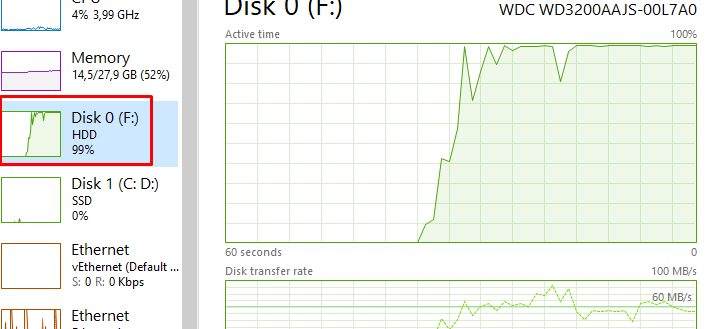 Процесс нагружает диск под 100%