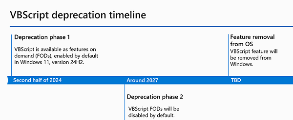 Дорожная карта окончания поддержки vbscript